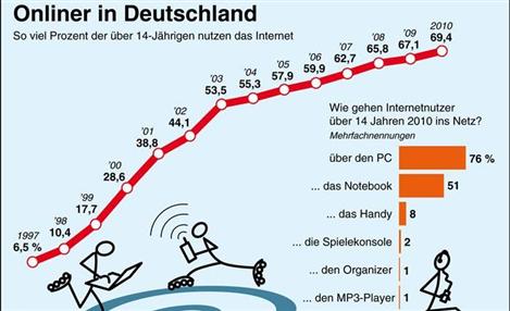 Quase 50 milhões de alemães estão online